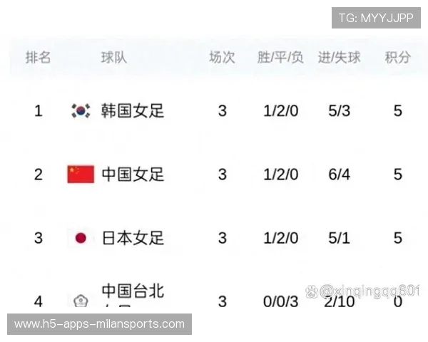 女足世界排名更新！中国队升位
